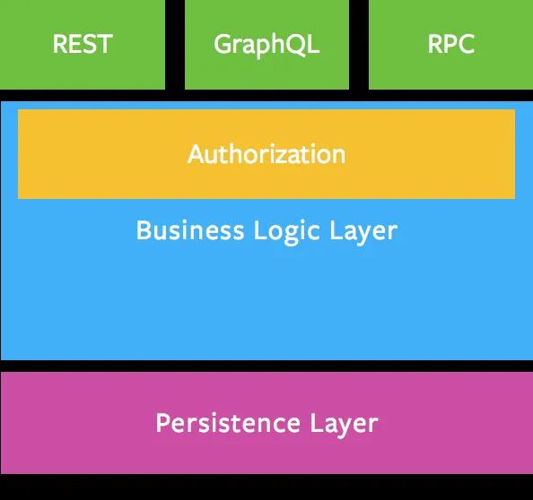 Gdzie warstwa GraphQL jest umieszczona w architekturze Gdzie warstwa GraphQL jest umieszczona w architekturze