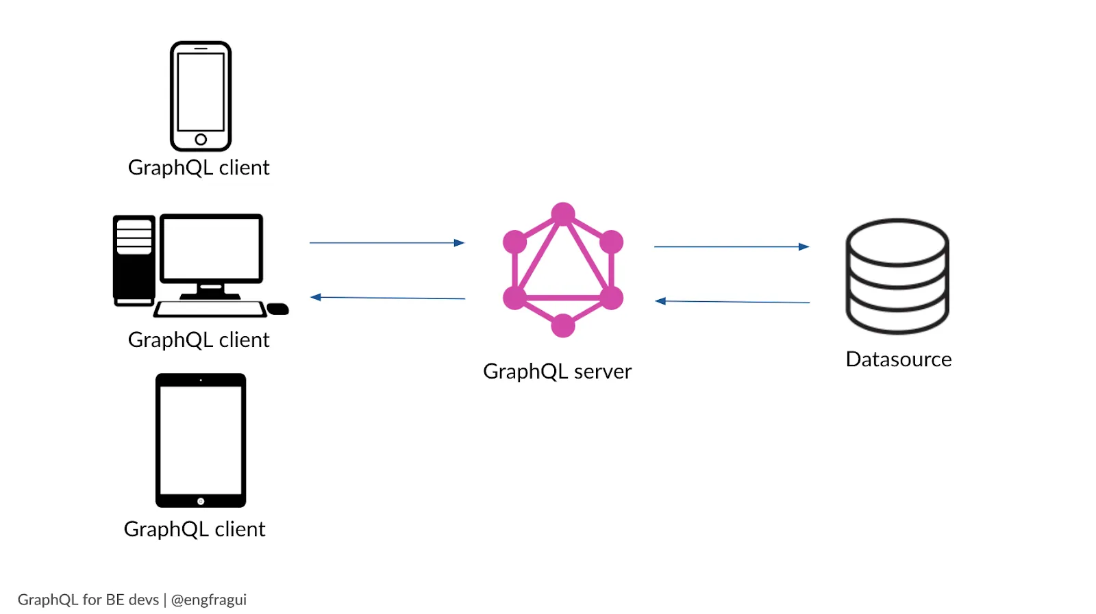 GraphQL stoi pomiędzy klientem a usługami backendowymi. Źródło obrazu: <a href='https://www.netlify.com/blog/2020/01/21/advice-from-a-graphql-expert/'>netlify.com</a> GraphQL stoi pomiędzy klientem a usługami backendowymi